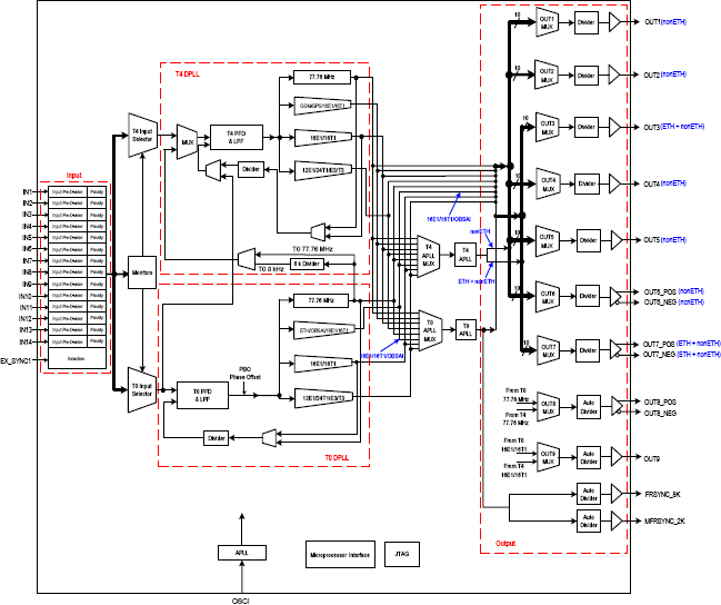 82v3380a Synchronous Ethernet Idt Wan Pll™ Renesas